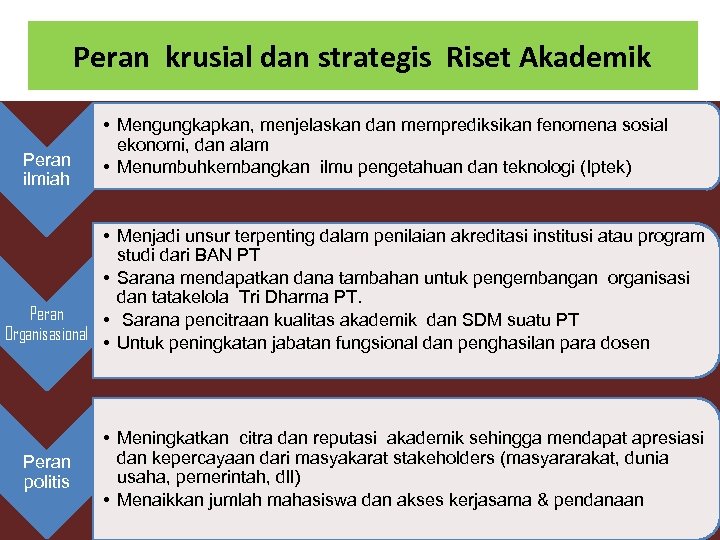 Peran krusial dan strategis Riset Akademik Peran ilmiah • Mengungkapkan, menjelaskan dan memprediksikan fenomena