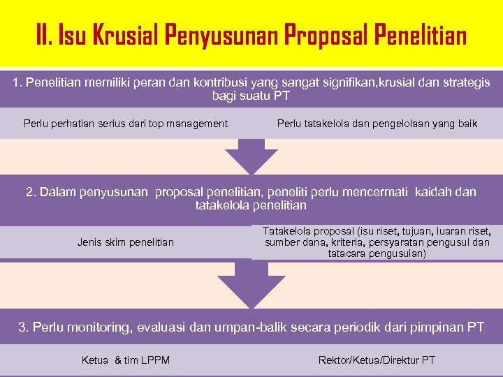 II. Isu Krusial Penyusunan Proposal Penelitian 1. Penelitian memiliki peran dan kontribusi yang sangat