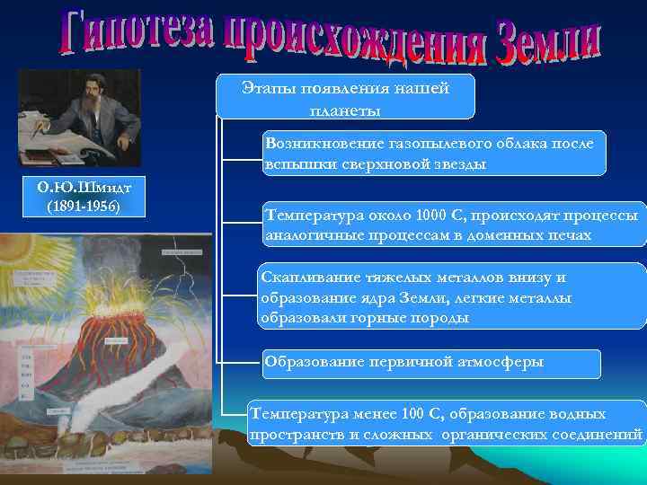 Этапы появления нашей планеты Возникновение газопылевого облака после вспышки сверхновой звезды О. Ю. Шмидт