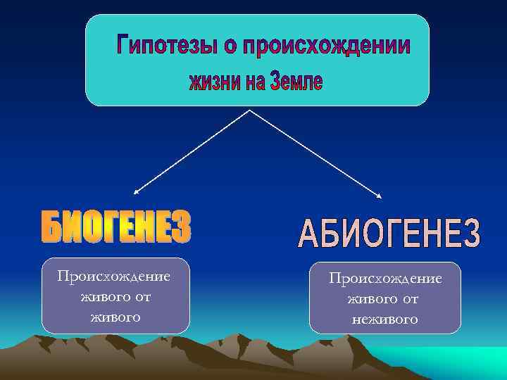 Происхождение живого от живого Происхождение живого от неживого 