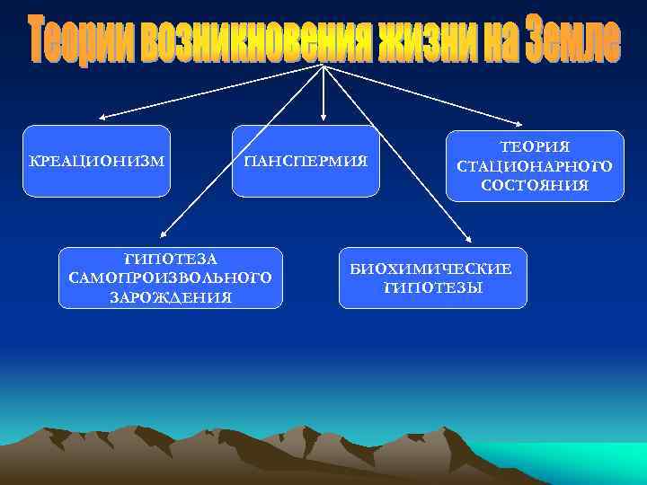 КРЕАЦИОНИЗМ ПАНСПЕРМИЯ ГИПОТЕЗА САМОПРОИЗВОЛЬНОГО ЗАРОЖДЕНИЯ ТЕОРИЯ СТАЦИОНАРНОГО СОСТОЯНИЯ БИОХИМИЧЕСКИЕ ГИПОТЕЗЫ 