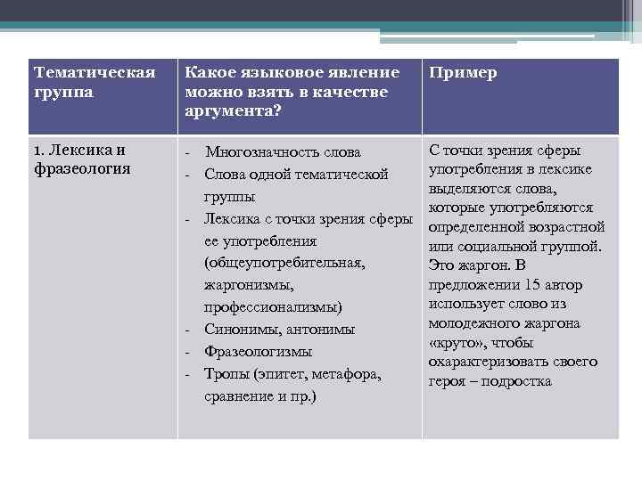 Тематическая группа Какое языковое явление можно взять в качестве аргумента? Пример 1. Лексика и