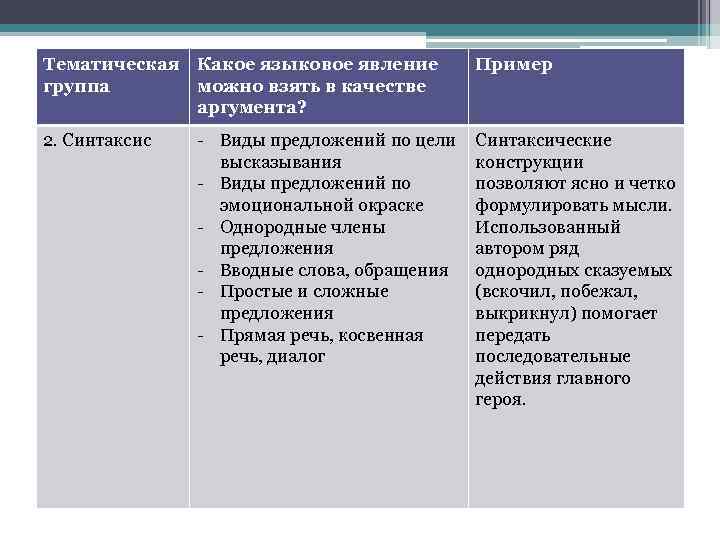 Тематическая Какое языковое явление группа можно взять в качестве аргумента? 2. Синтаксис - Виды