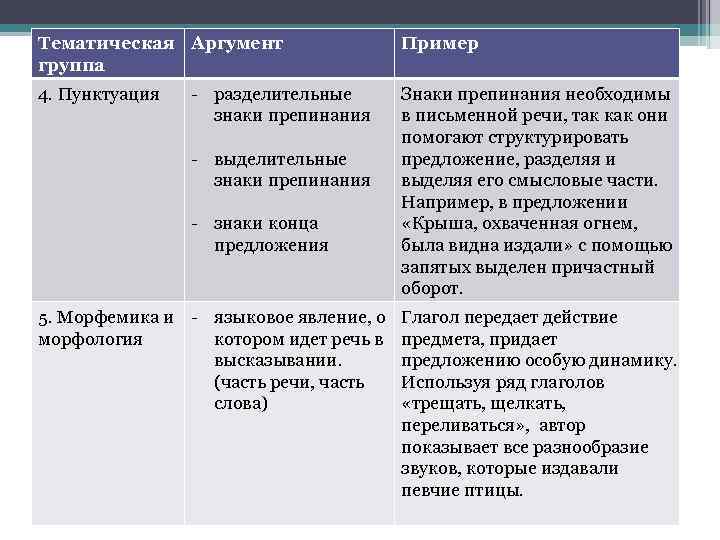 Тематическая Аргумент группа 4. Пунктуация - разделительные знаки препинания - выделительные знаки препинания -