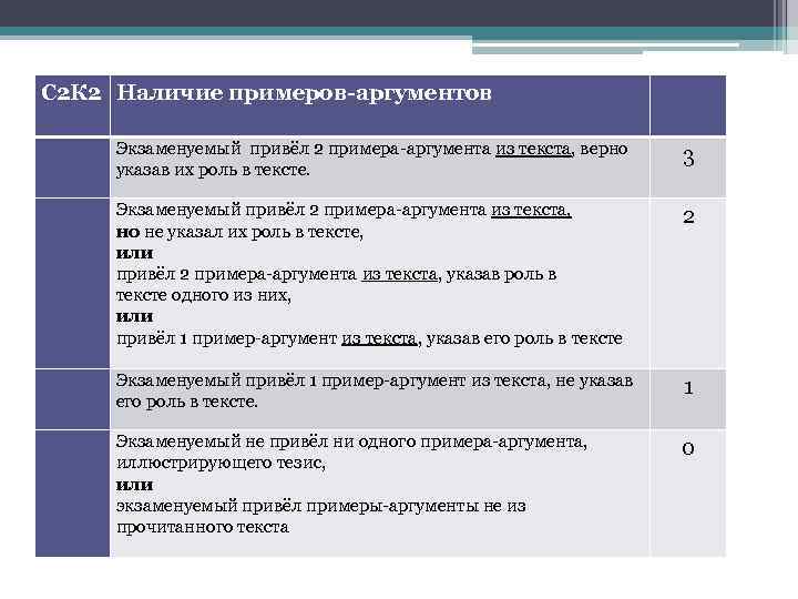 С 2 К 2 Наличие примеров-аргументов Экзаменуемый привёл 2 примера-аргумента из текста, верно указав