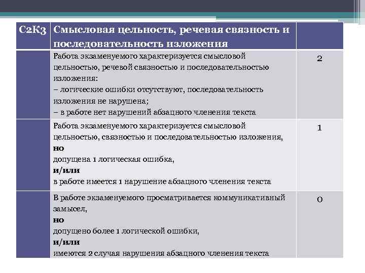 С 2 К 3 Смысловая цельность, речевая связность и последовательность изложения Работа экзаменуемого характеризуется