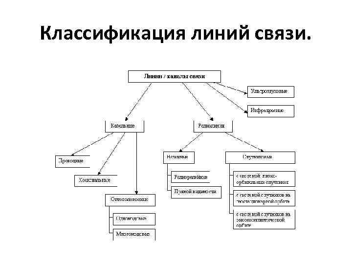 Характеристики линий связи схема