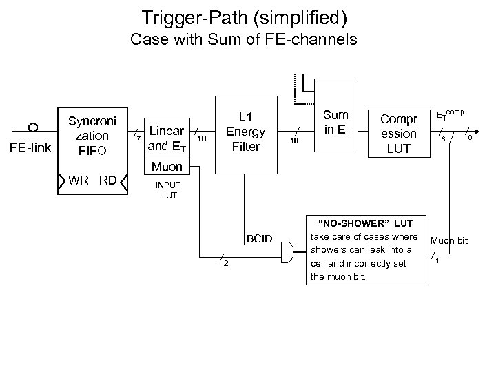 Trigger-Path (simplified) Case with Sum of FE-channels FE-link Syncroni zation FIFO 7 Linear and