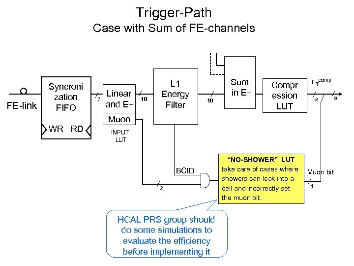 Trigger-Path Case with Sum of FE-channels FE-link Syncroni zation FIFO 7 Linear and ET