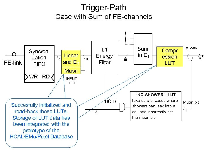 Trigger-Path Case with Sum of FE-channels FE-link Syncroni zation FIFO 7 Linear and ET