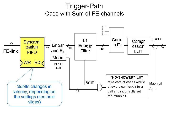 Trigger-Path Case with Sum of FE-channels FE-link Syncroni zation FIFO 7 Linear and ET