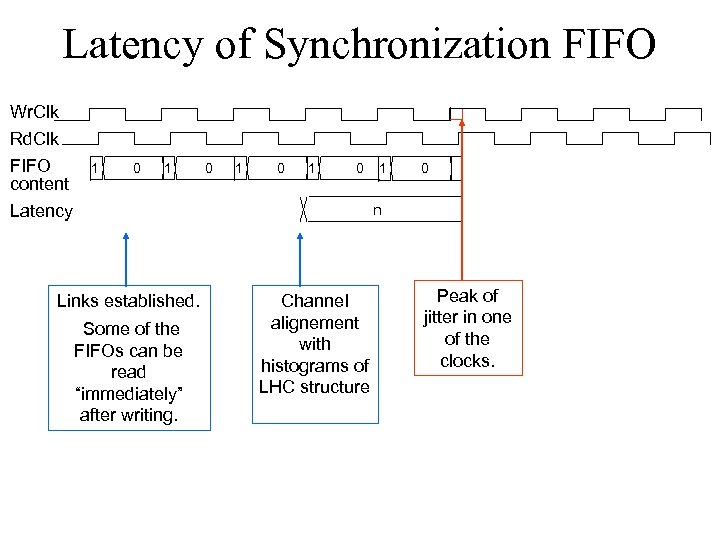 Latency of Synchronization FIFO Wr. Clk Rd. Clk FIFO content Latency 1 0 1