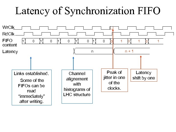 Latency of Synchronization FIFO Wr. Clk Rd. Clk FIFO content Latency 1 0 1