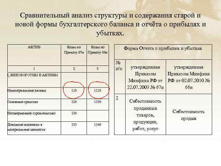 Сравнительный анализ структуры и содержания старой и новой формы бухгалтерского баланса и отчёта о