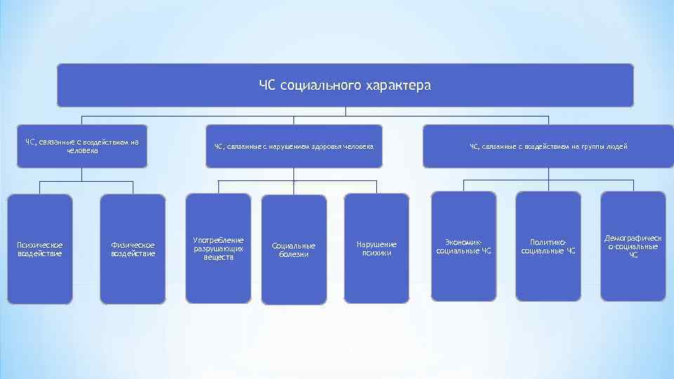 ЧС социального характера ЧС, связанные с воздействием на человека Психическое воздействие Физическое воздействие ЧС,