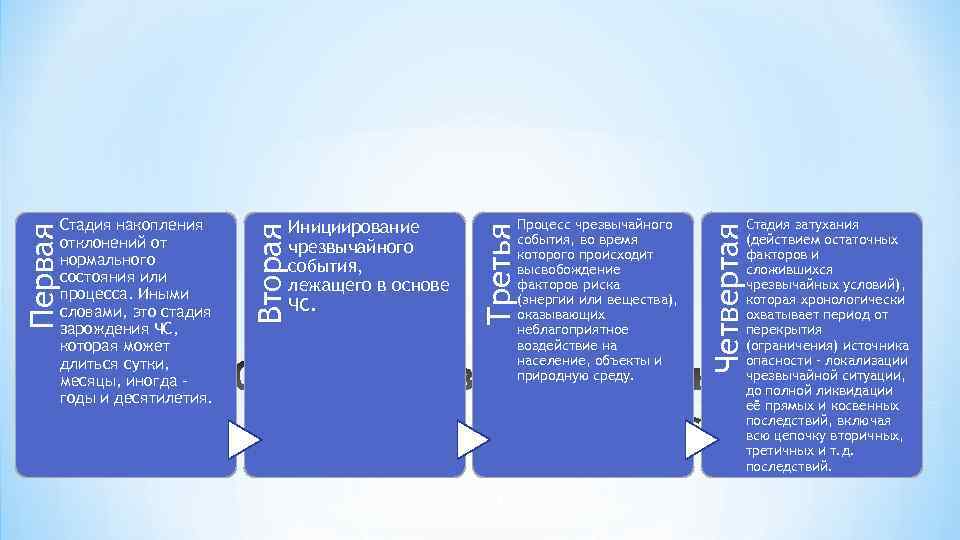 * 9 Процесс чрезвычайного события, во время которого происходит высвобождение факторов риска (энергии или