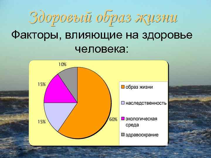 Здоровый образ жизни Факторы, влияющие на здоровье человека: 