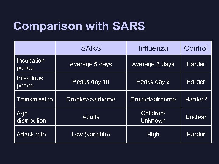 Comparison with SARS Influenza Control Incubation period Average 5 days Average 2 days Harder