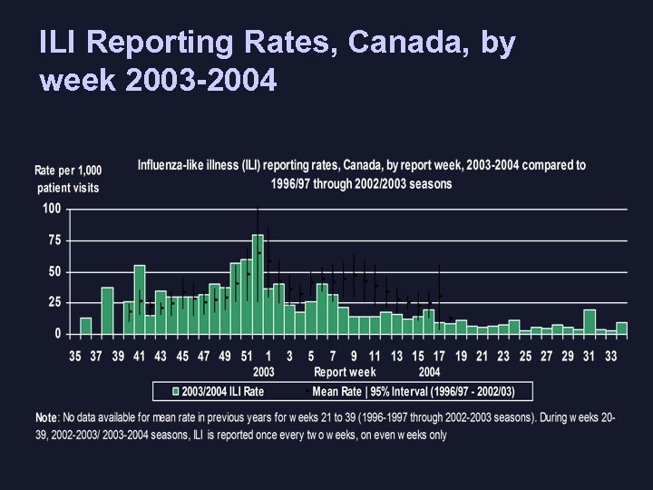 ILI Reporting Rates, Canada, by week 2003 -2004 