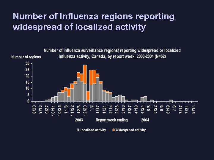 Number of Influenza regions reporting widespread of localized activity 
