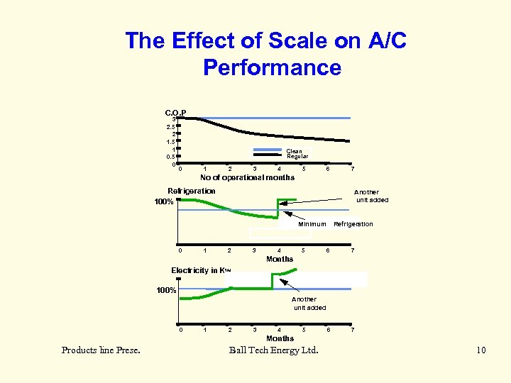 The Effect of Scale on A/C Performance C. O. P 3 2. 5 2