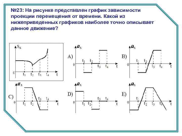 № 23: На рисунке представлен график зависимости проекции перемещения от времени. Какой из нижеприведенных