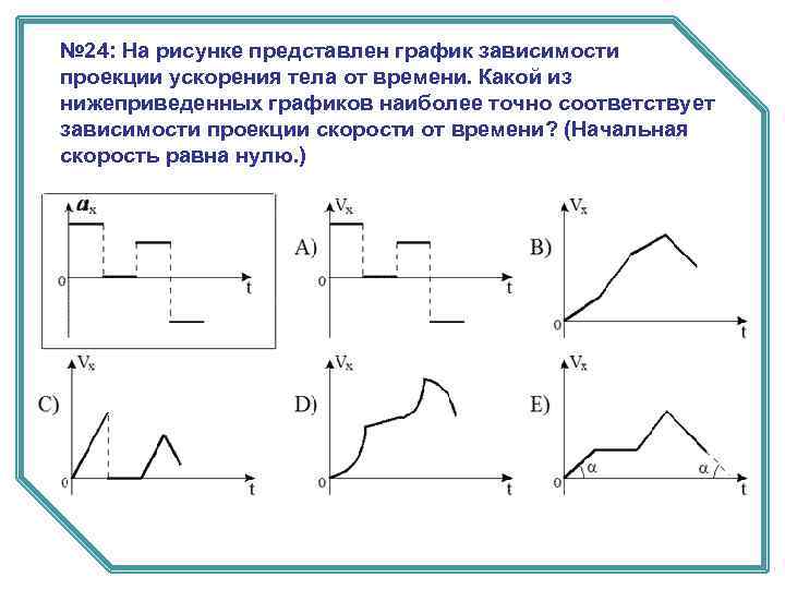 № 24: На рисунке представлен график зависимости проекции ускорения тела от времени. Какой из