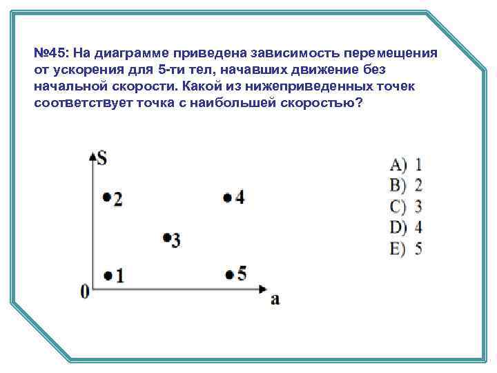 № 45: На диаграмме приведена зависимость перемещения от ускорения для 5 -ти тел, начавших