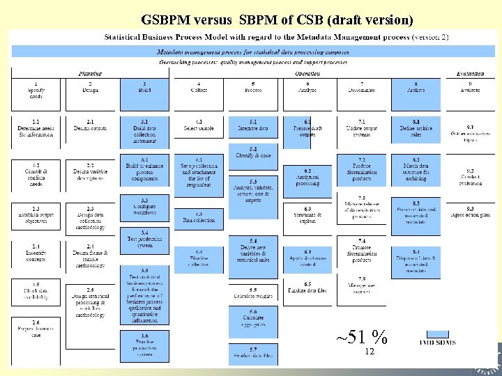 GSBPM versus SBPM of CSB (draft version) GSBPM versus SBPM of CSB ~51 %