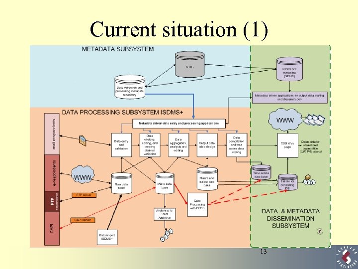 Current situation (1) ADS 13 