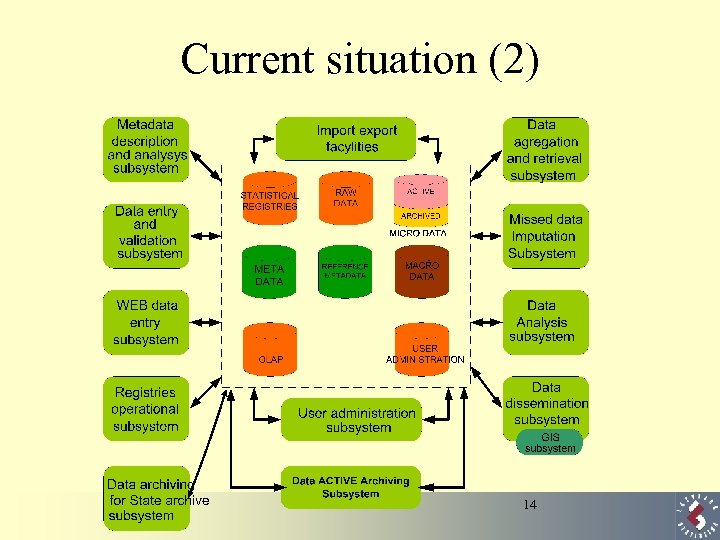 Current situation (2) 14 