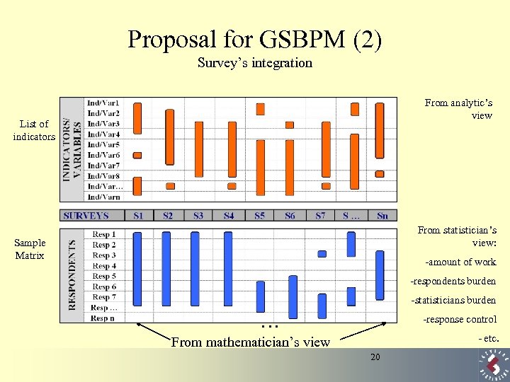 Proposal for GSBPM (2) Survey’s integration From analytic’s view List of indicators From statistician’s
