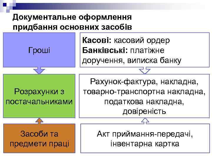 Документальне оформлення придбання основних засобів Гроші Касові: касовий ордер Банківські: платіжне доручення, виписка банку