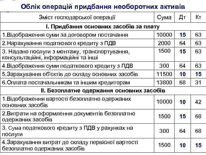 Облік операцій придбання необоротних активів Зміст господарської операції Сума І. Придбання основних засобів за