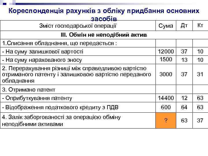 Кореспонденція рахунків з обліку придбання основних засобів Зміст господарської операції Сума Дт Кт ІІІ.