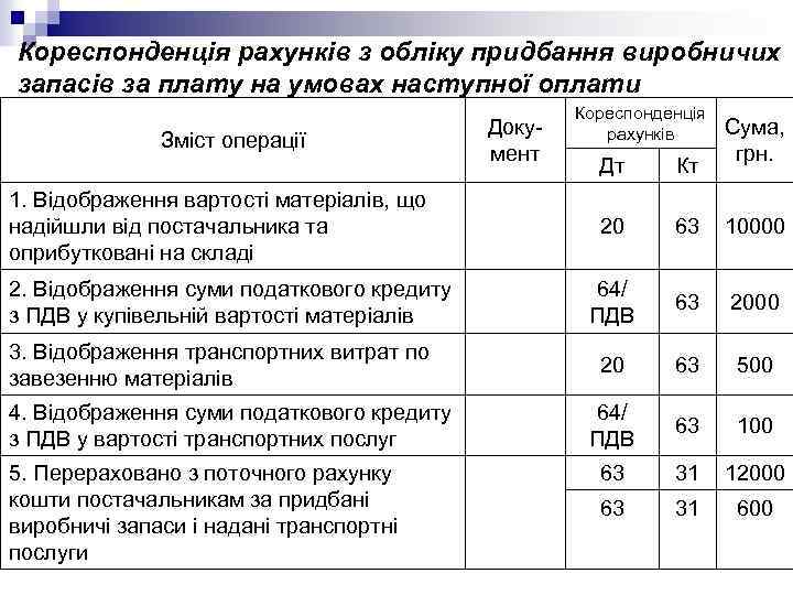 Кореспонденція рахунків з обліку придбання виробничих запасів за плату на умовах наступної оплати Зміст