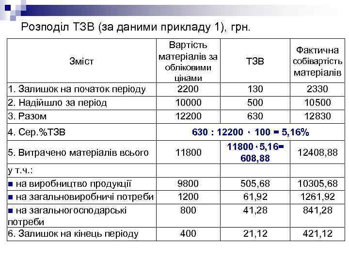 Розподіл ТЗВ (за даними прикладу 1), грн. Зміст Вартість матеріалів за обліковими цінами Фактична
