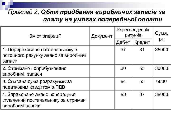 Приклад 2. Облік придбання виробничих запасів за плату на умовах попередньої оплати Зміст операції