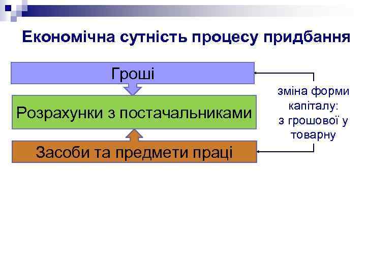 Економічна сутність процесу придбання Гроші Розрахунки з постачальниками Засоби та предмети праці зміна форми
