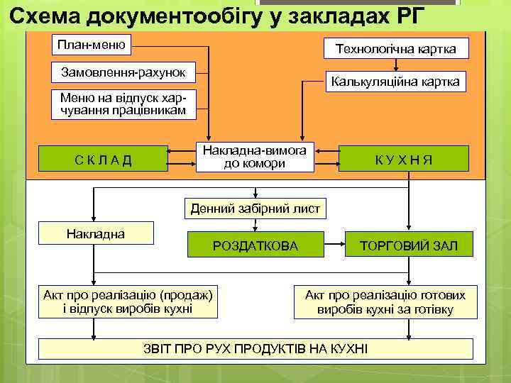 Схема документообігу у закладах РГ План-меню Технологічна картка Замовлення-рахунок Калькуляційна картка Меню на відпуск
