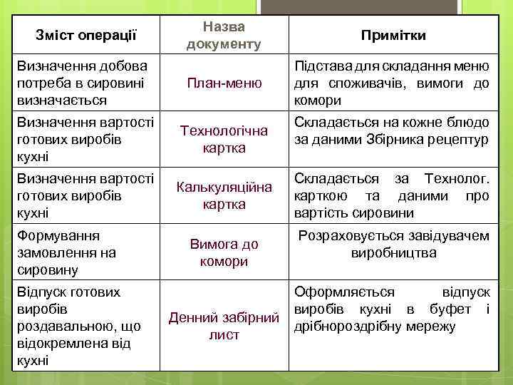 Назва документу Примітки Визначення добова потреба в сировині визначається План-меню Підстава для складання меню