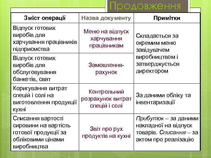 Продовження Зміст операції Назва документу Відпуск готових виробів для харчування працівників підприємства Меню на