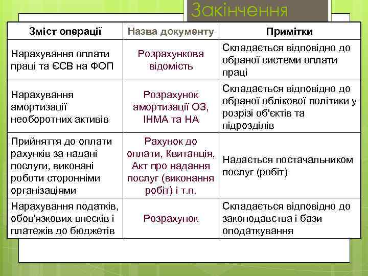 Закінчення Зміст операції Назва документу Нарахування оплати праці та ЄСВ на ФОП Розрахункова відомість