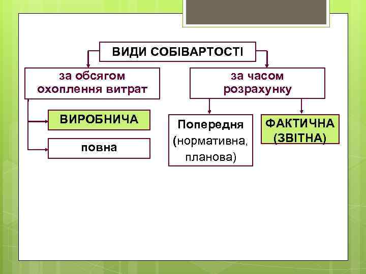 ВИДИ СОБІВАРТОСТІ за обсягом охоплення витрат ВИРОБНИЧА повна за часом розрахунку Попередня (нормативна, планова)
