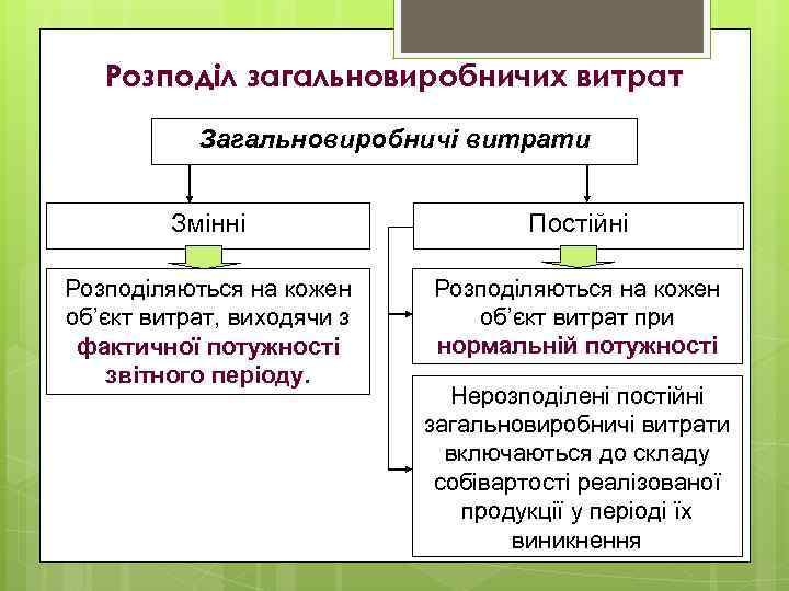 Розподіл загальновиробничих витрат Загальновиробничі витрати Змінні Постійні Розподіляються на кожен об’єкт витрат, виходячи з