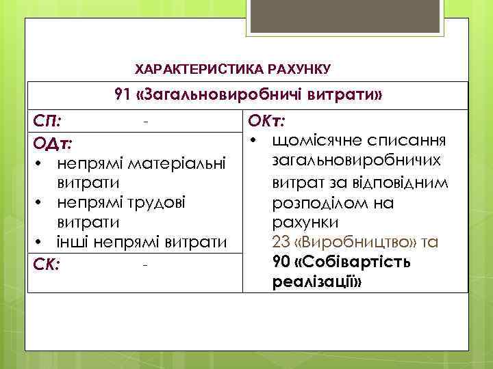 ХАРАКТЕРИСТИКА РАХУНКУ 91 «Загальновиробничі витрати» СП: ОДт: • непрямі матеріальні витрати • непрямі трудові