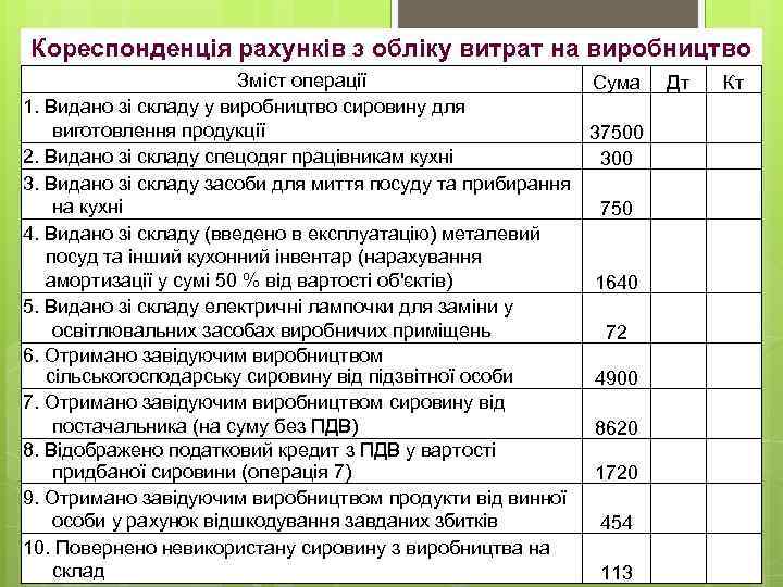 Кореспонденція рахунків з обліку витрат на виробництво Зміст операції Сума 1. Видано зі складу