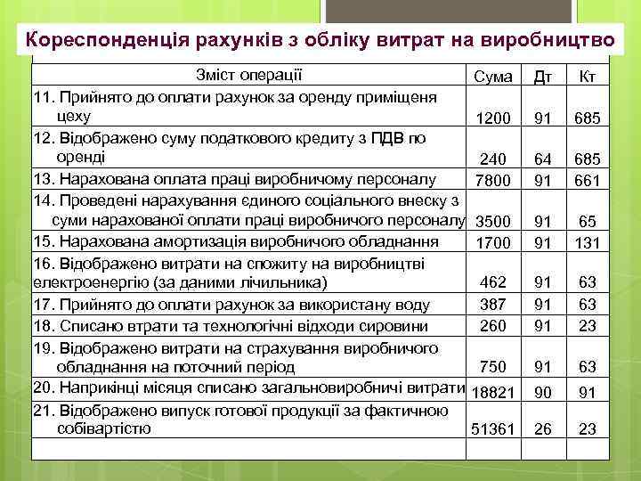 Кореспонденція рахунків з обліку витрат на виробництво Зміст операції 11. Прийнято до оплати рахунок