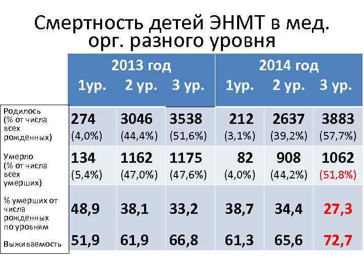 Смертность детей ЭНМТ в мед. орг. разного уровня 2013 год 2014 год 1 ур.
