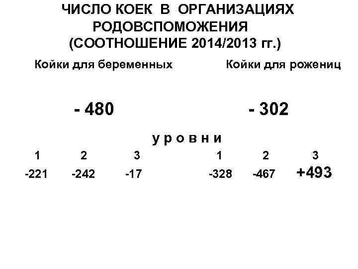 ЧИСЛО КОЕК В ОРГАНИЗАЦИЯХ РОДОВСПОМОЖЕНИЯ (СООТНОШЕНИЕ 2014/2013 гг. ) Койки для беременных Койки для